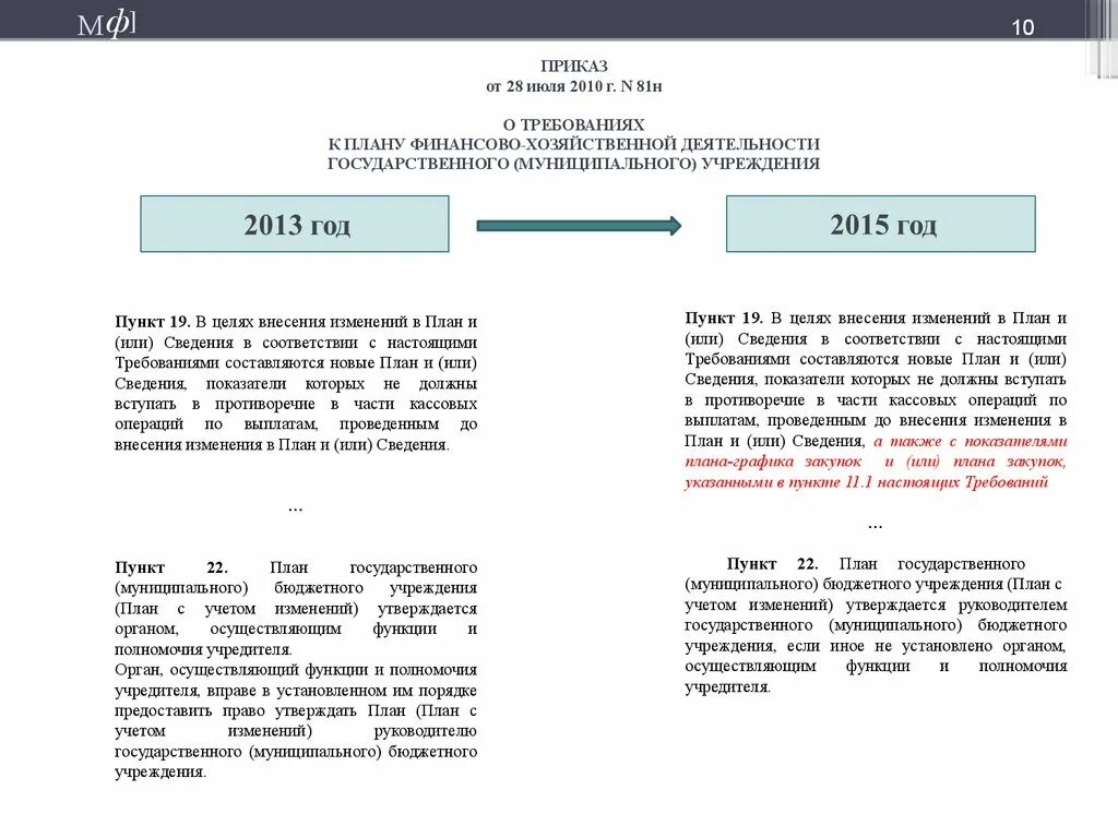 Государственному муниципальному учреждению утверждается. Приказ 81 н. 81н требование в ПФХД. В бюджетном учреждении план-график закупок утверждается. 81н требование в ПФХД 2023.