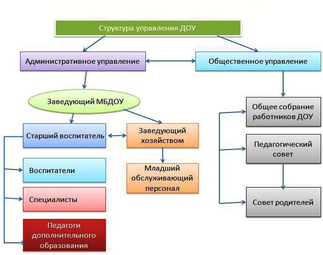 Структура образовательного учреждения ДОУ схема. Структурное подразделение в детском саду. Организационная структура управления детским садом. Организационная структура управления детского сада схема.