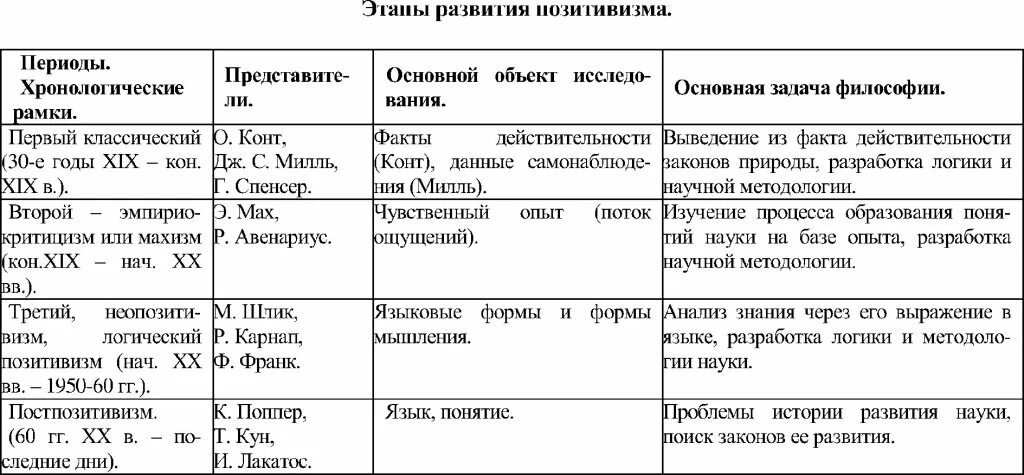 Перечислите основные этапы развития философии позитивизма. Позитивизм неопозитивизм постпозитивизм таблица. Исторические формы философии позитивизма. Позитивизм и его этапы развития в философии. Исторические формы позитивизма.
