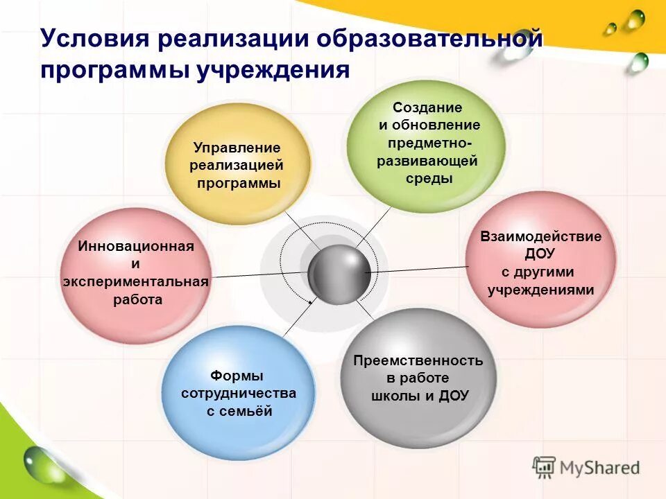 Направления программ дополнительного образования. Внедрение образовательную программу в учреждение. Реализацию различных образовательных программ. Внедрение образовательную программу в учреждение. Реализация программы воспитания.