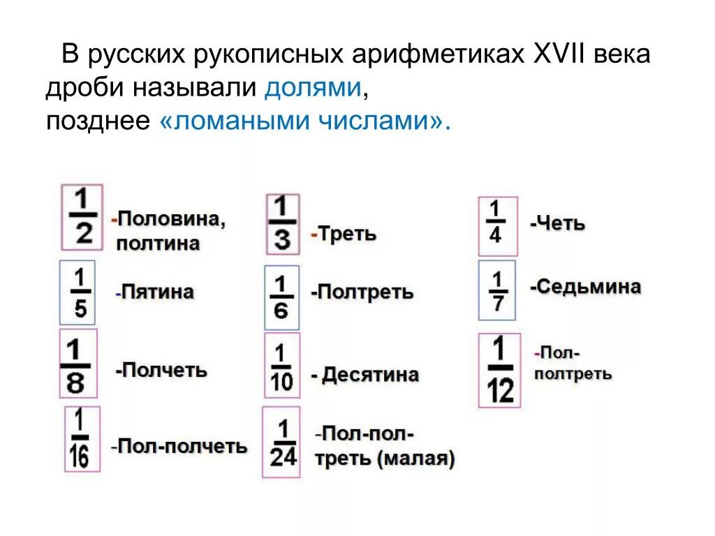 Ломаные числа картинка. Обыкновенные дроби на руси. Обыкновенные дроби на руси проект по математике. Если в математике. Дроби в древности на руси.