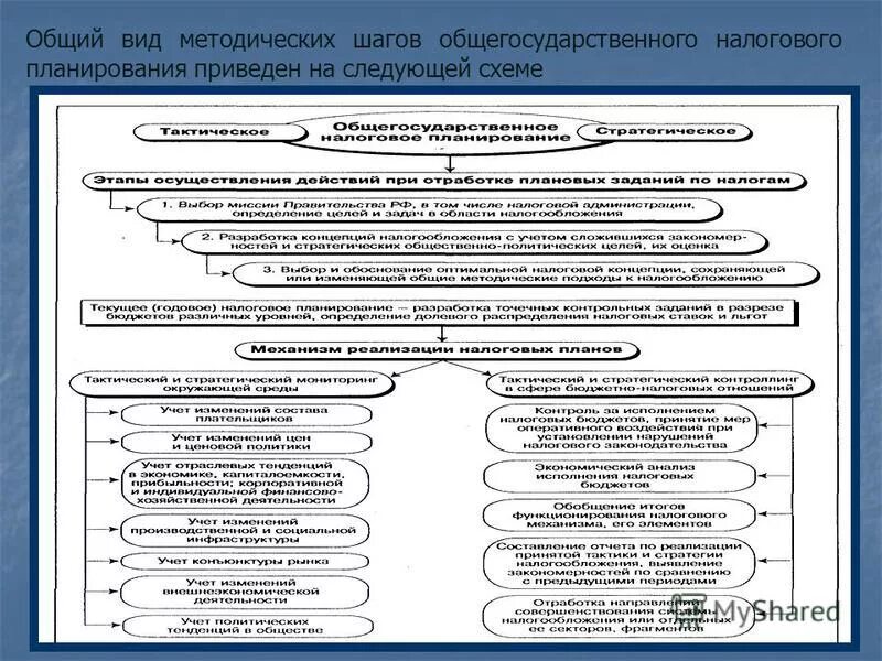 Реализация налоговых норм