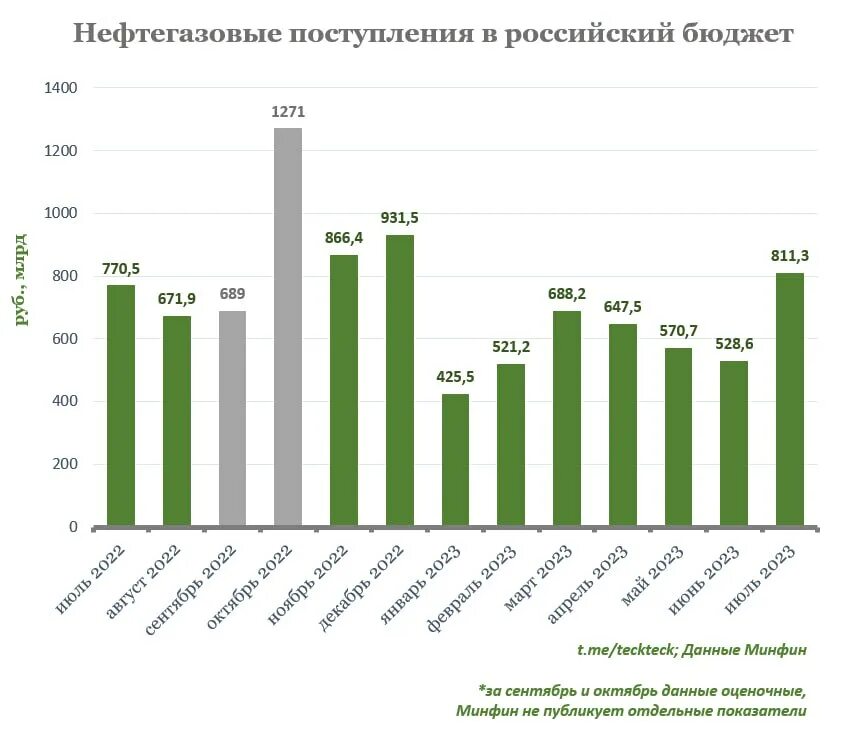 Бюджета рф 2017. Поступления в бюджет РФ 2023.