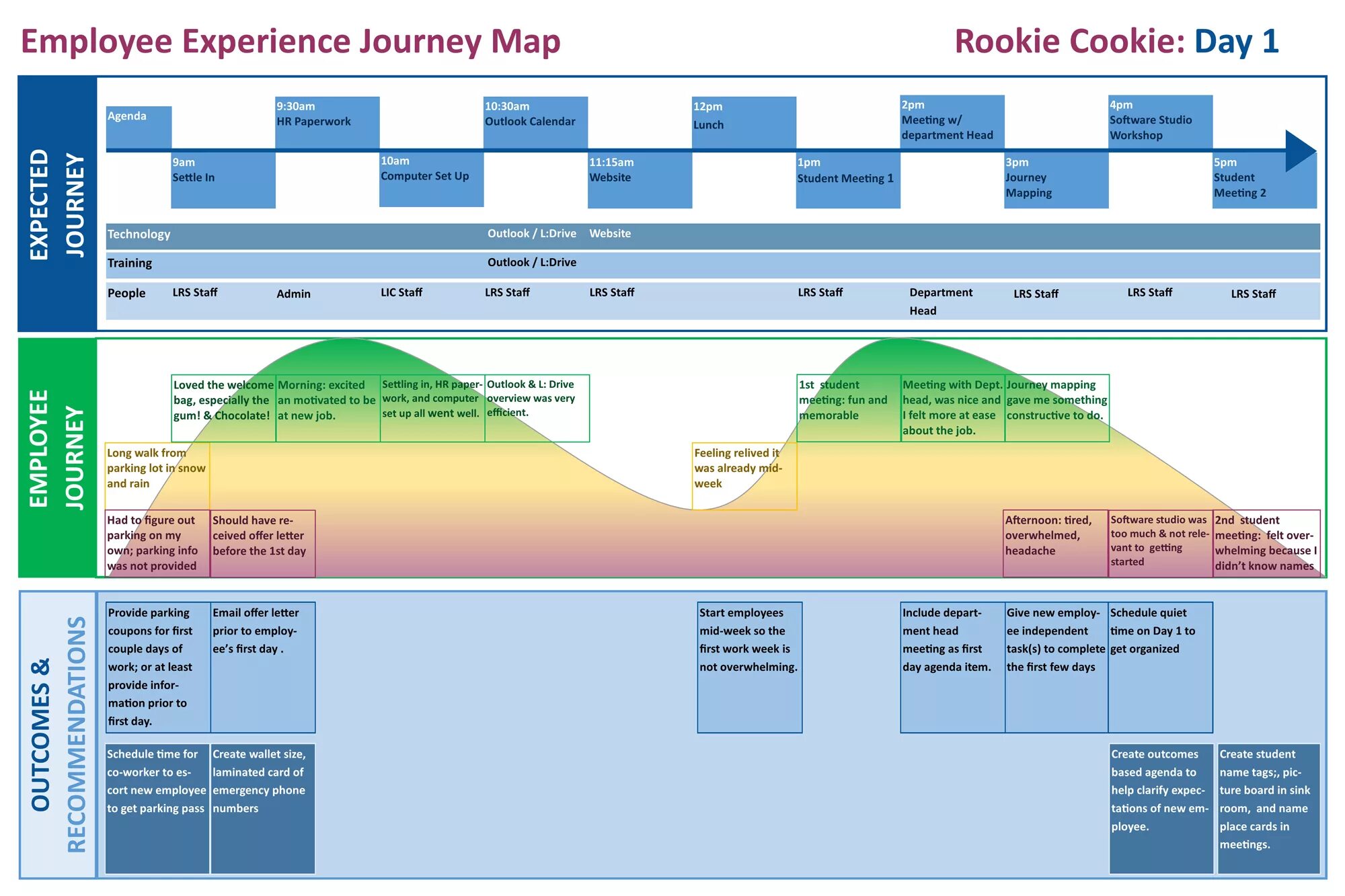 Journey name. Learning Journey Map примеры. Student Journey Map примеры. Student Learning Journey. Journey Map.