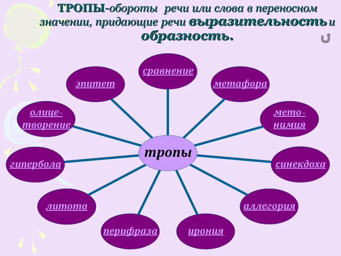 Средства языковой выразительности 5 класс. Типы тропов в литературе. Литературные тропы. Тропы в литературе. Виды выразительности речи.