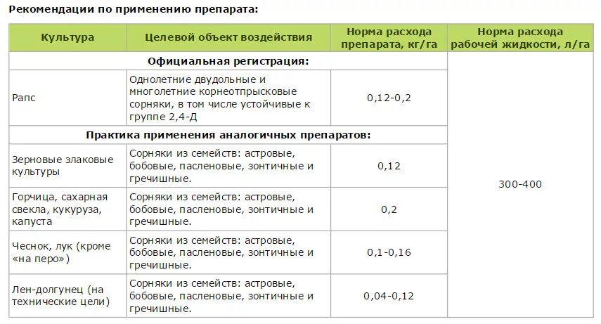 Пульсар гербицид инструкция. Гербицид инструкция по применению дозировка. гербицид балерина норма расхода на гектар. таблица гербицидов от сорняков. гербицид норма расхода на гектар.