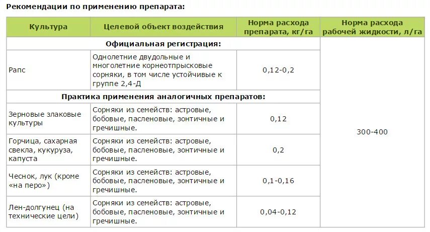 Ластик гербицид инструкция. Гербицид Подмарин норма расхода. Нормы расхода гербицидов на 1 га. Гербицид инструкция по применению дозировка. Гербицид Флоракс норма расхода.