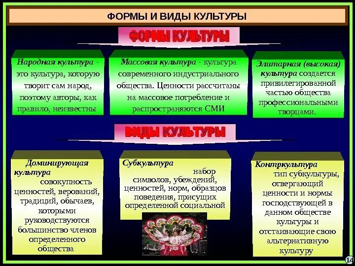 Национальные культуры виды. Виды и формы культуры. Культура виды и формы культуры. Формы и разновидности культуры Обществознание. Понятие культуры и типы культуры.