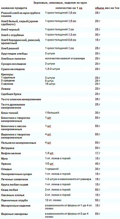 Таблица хлебной единицы при сахарном диабете 1. Таблица хлебных единиц диабет 1 типа. Хлебные единицы при сахарном диабете 1 типа таблица. Таблица хлебные единицы в 100 граммах. Каша сколько хе