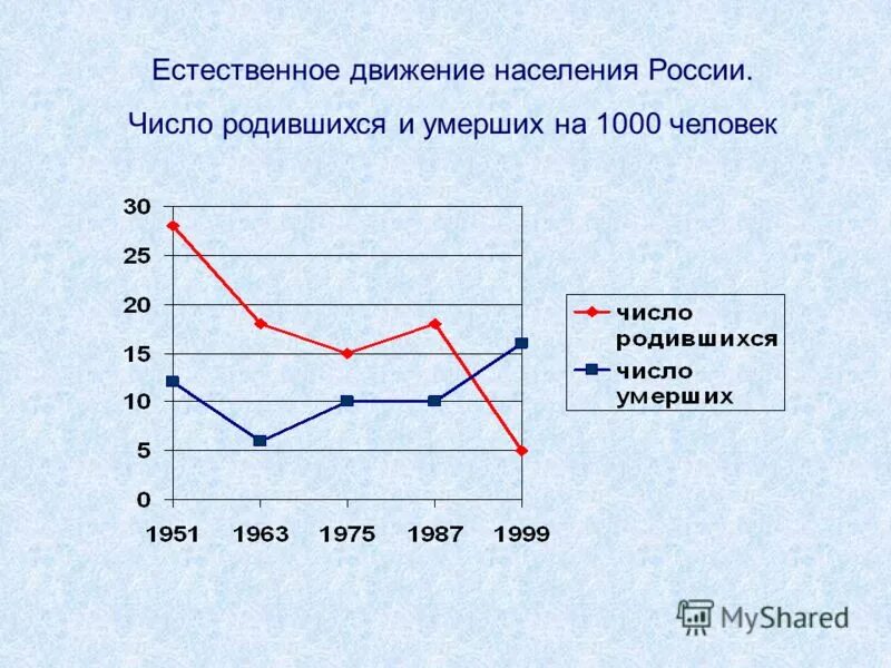 статистика естественного движения населения