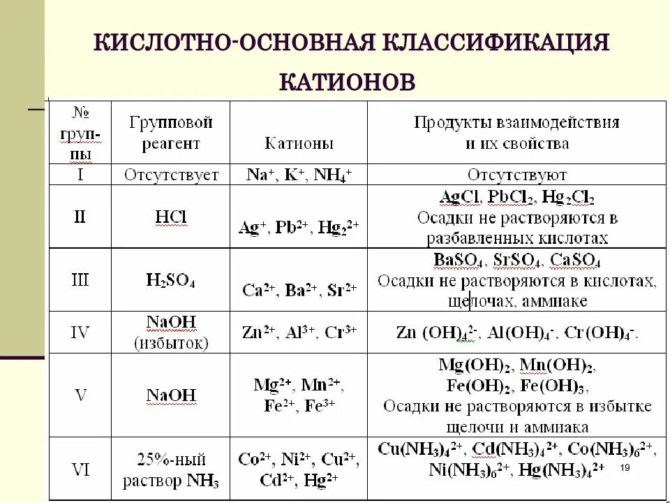 Классификация ионов. Кислотно-основная классификация.. Аналитическая классификация катионов и анионов. Кислотно основные классификации катионов. Классификация анализа аналитической химии.