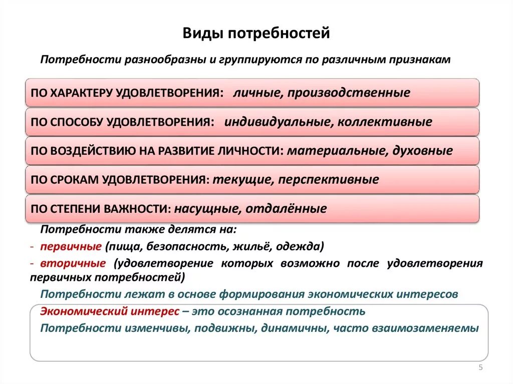 Время вид потребности