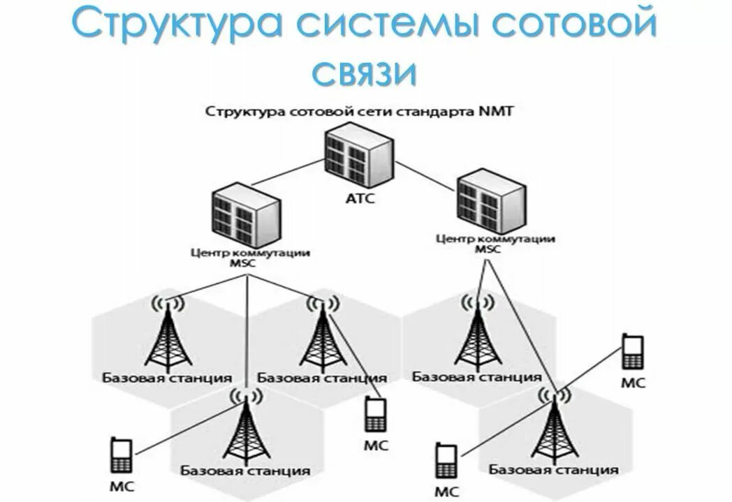 В чем суть мобильной связи. Схема работы сотовой связи кратко. Структурная схема и работа сотовой связи. Принцип работы мобильной связи схема. Схема организации сотовой связи.