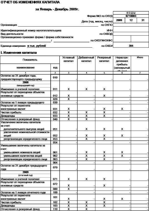 Заполнение отчета об изменениях капитала. Форма 0710003 по окуд – отчет об изменениях капитала. отчет об изменении капитала 2025. отчет об изменениях капитала (форма №3). образец заполнения отчет об изменениях капитала форма 3.