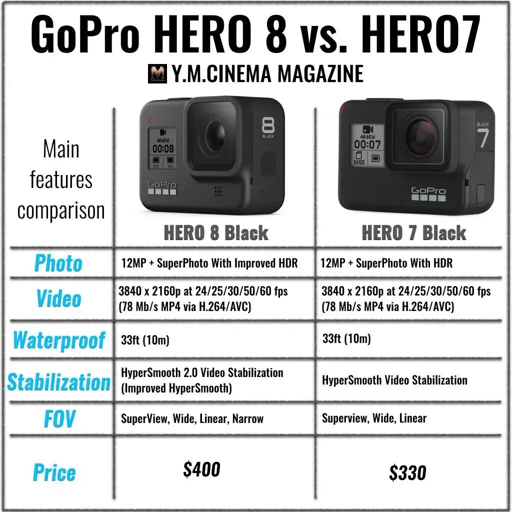 Разница 8 и 8 pro. GOPRO Hero 5 vs 7 габариты. Go Pro 8 vs GOPRO 7 Black. GOPRO Hero 7 габариты. GOPRO Hero 10 размер матрицы.