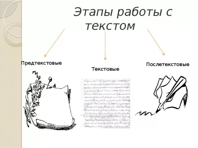 Этапы работы с текстом 1 этап. Этапы работы с текстом. Этапы работы с текстом Предтекстовый текстовый послетекстовый. Послетекстовый этап работы. Текстовые послетекстовые этапы работы.