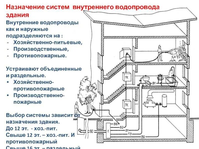 Устройство противопожарных водопроводов. Схема системы внутреннего водопровода. Схема внутреннего противопожарного водопровода. Схема системы водоотведения зданий. Система холодного водоснабжения(наружная сеть).