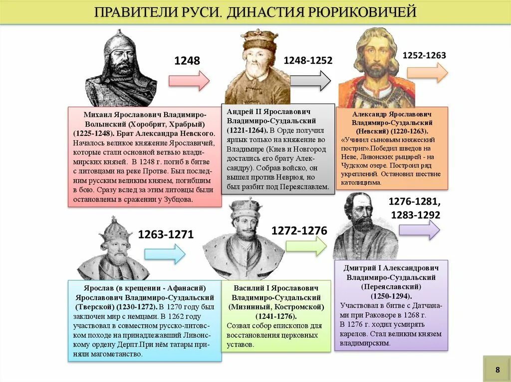 Начало династии русских князей князь. Князья Руси Рюриковичи. Правители древней Руси схема Рюриковичи. Князья Руси таблица. Правление князей на Руси Рюриковичей.