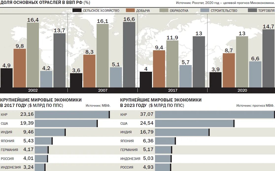 Мировой ВВП по отраслям. Валовый мировой продукт. ВВП России по отраслям экономики. Страны по уровню производства