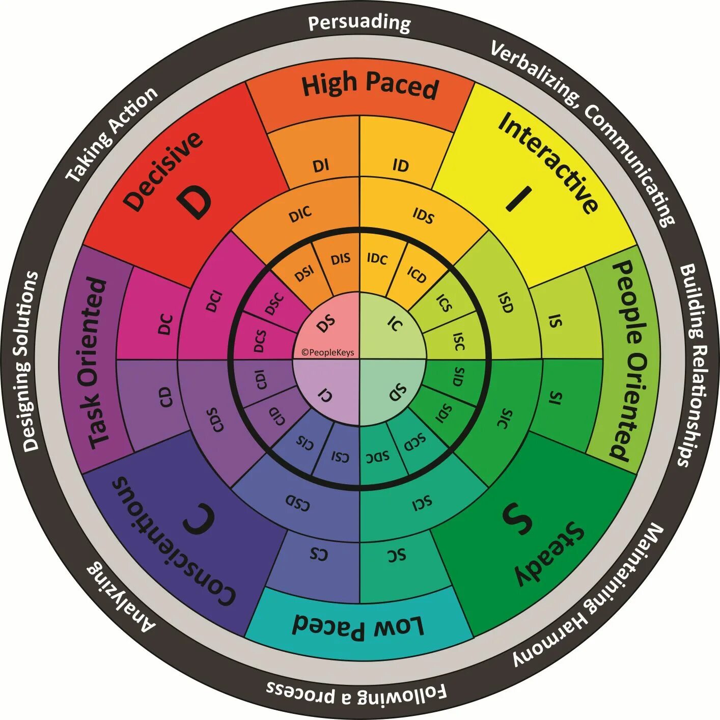 Personality style test php. Модель Disc Уильяма Марстона. Disc психотипы колесо. Психотипы личности Disc. Система диск Тип личности.