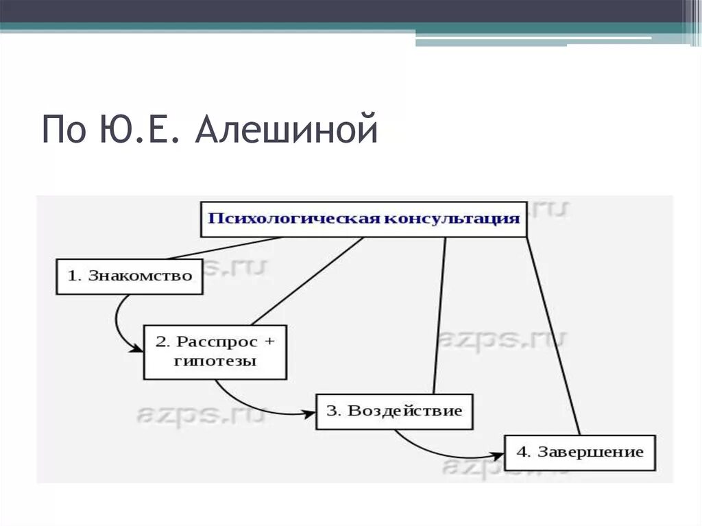 Этапы психологического консультирования по Алешиной. Этапы консультирования Алешина. Стадии психологического процесса. Процесс психологического консультирования. Модели психологического консультирования