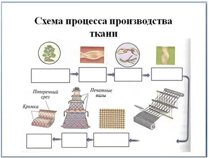 Какие ткани производились