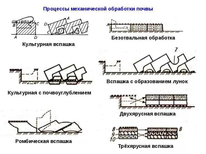 Способы обработки почвы. Технологические основы механической обработки почвы. схема отвальной вспашки. свальнгая вспашка схема. культурная вспашка схема.