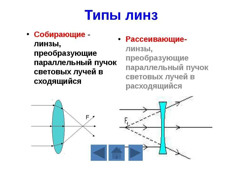 Оптическая линза назначение