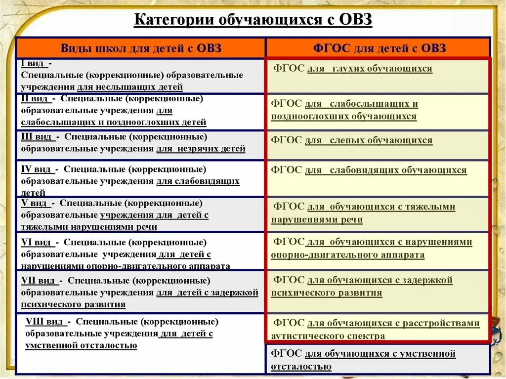 Специальные учреждения в россии. Специально коррекционные школы виды. Виды специальных коррекционных учреждений. Виды учреждений. Типы специальных образовательных учреждений.