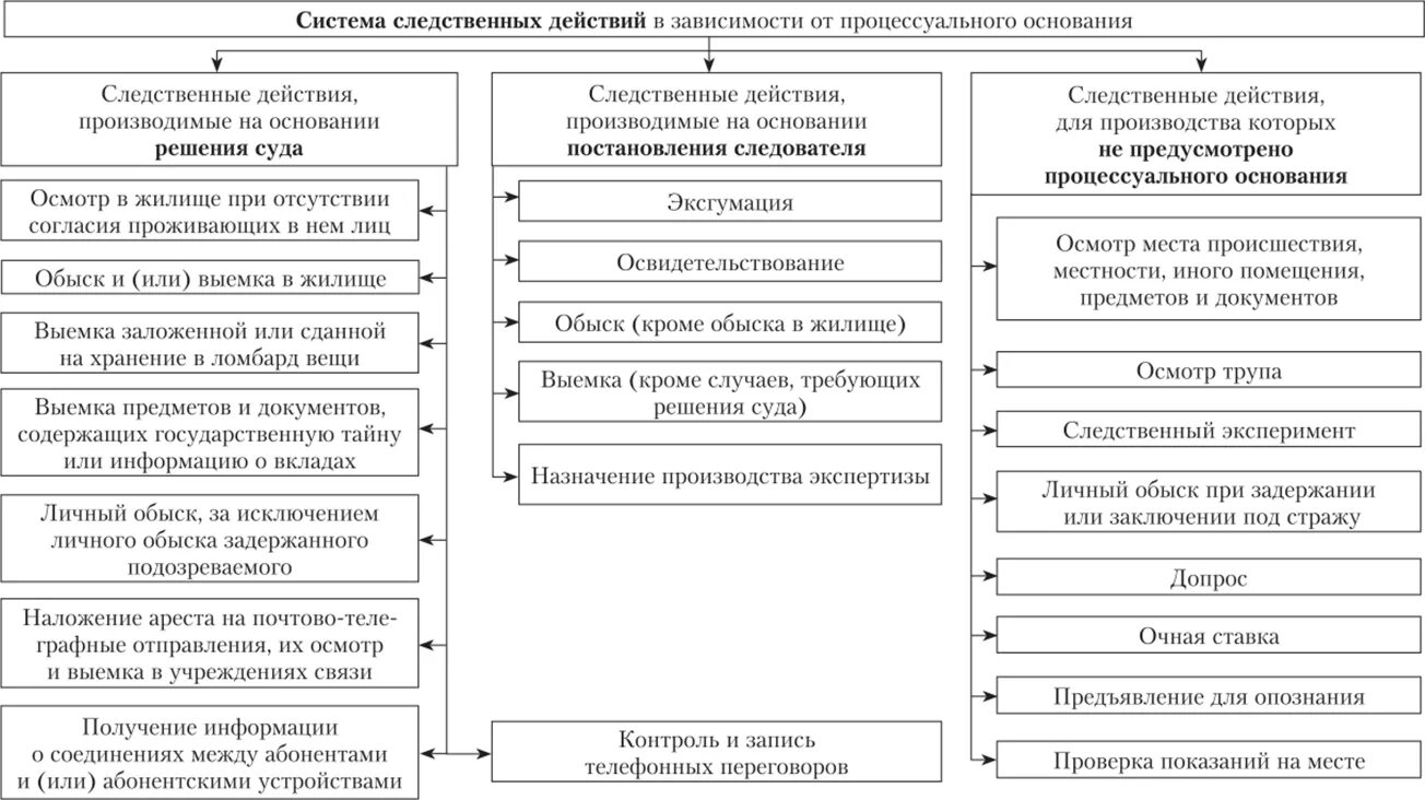 Следственные действия ук. Схема следственных действий. Система следственных действий схема. Схема классификации следственных действий. Система следственных действий в уголовном процессе.