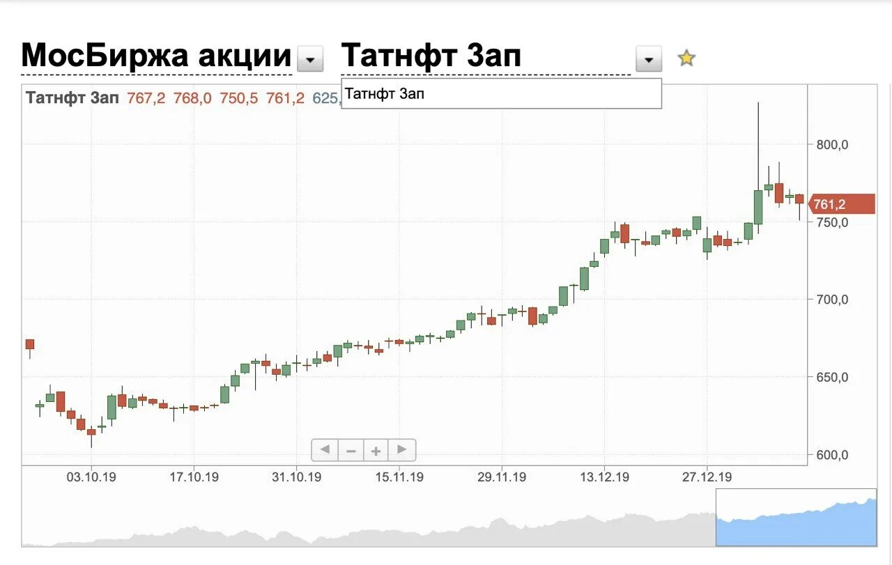 татнефть акции дивиденды в 2024 году