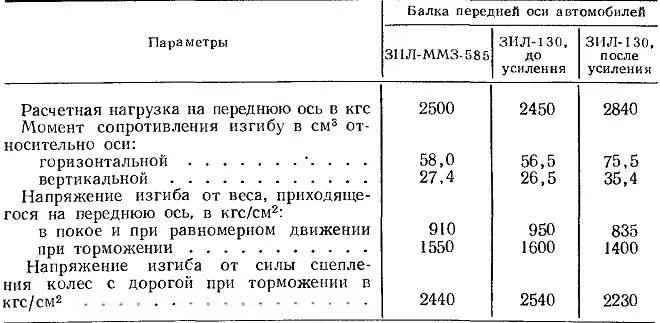 Сколько масла в зил 130. Вес ЗИЛ 130 без кузова. ЗИЛ 130 вес автомобиля. Масса кузова ЗИЛ 130. Вес шасси ЗИЛ 130 без кузова.