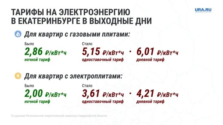 Тарифы на электроэнергию в Свердловской области. Тарифы электричества 2023 Свердловской области. Тарифы на электроэнергию 2023. Тарифы электроэнергии в Екатеринбурге 2023.