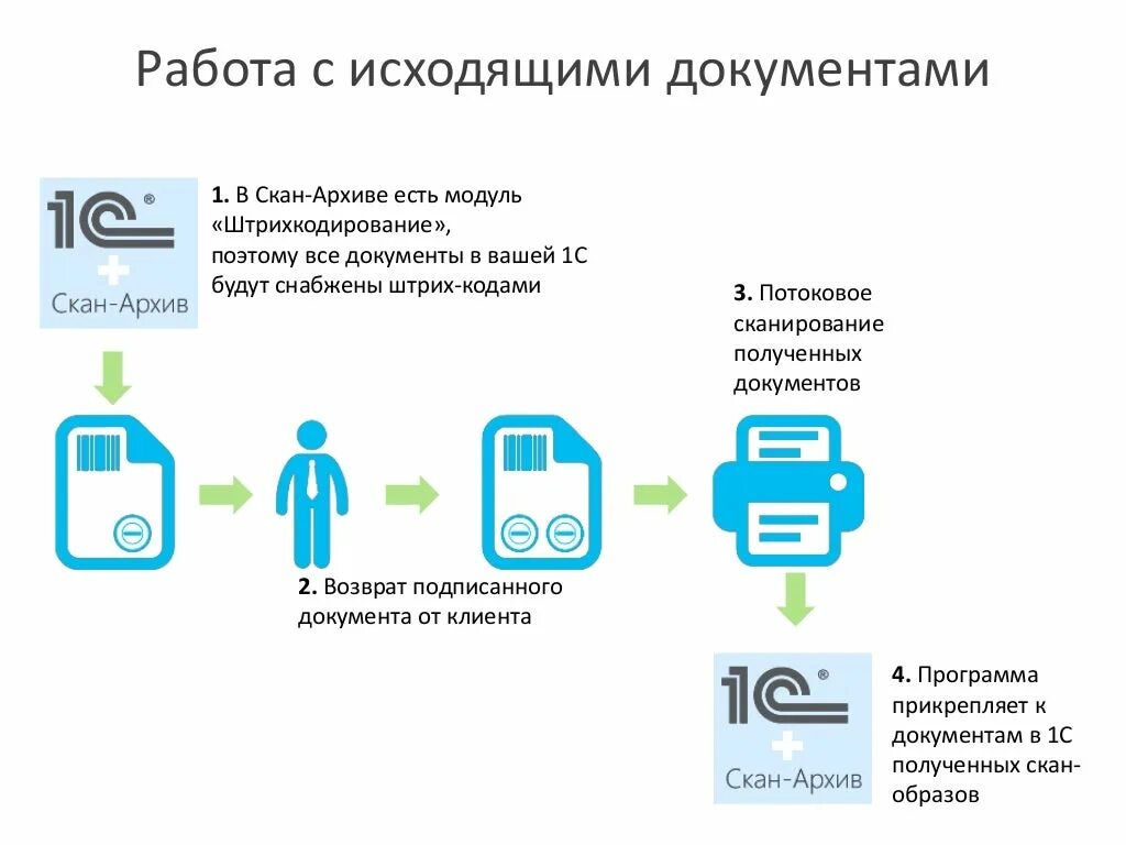 Электронные копии архивных документов. Сканы документов архива. скан-архив 1с. процесс организации штрихкодирования документов. как работает скан архив документов.