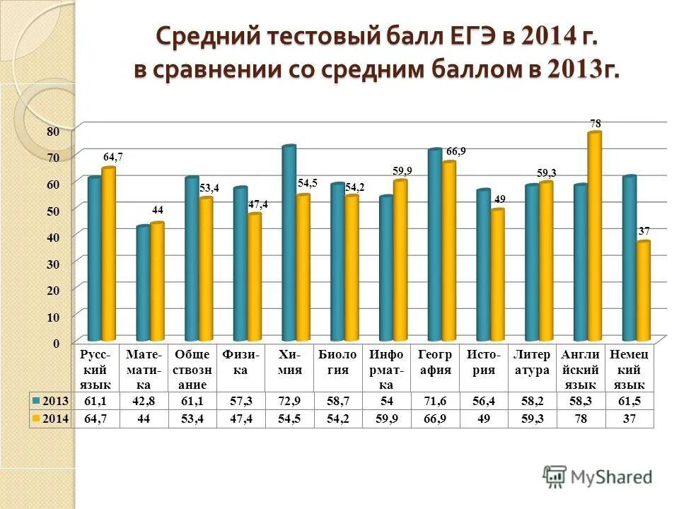 2012 год итоги. Какой средний тестовый балл. Баллы ЕГЭ В 2014 году. Как считать средний тестовый балл на ЕГЭ.