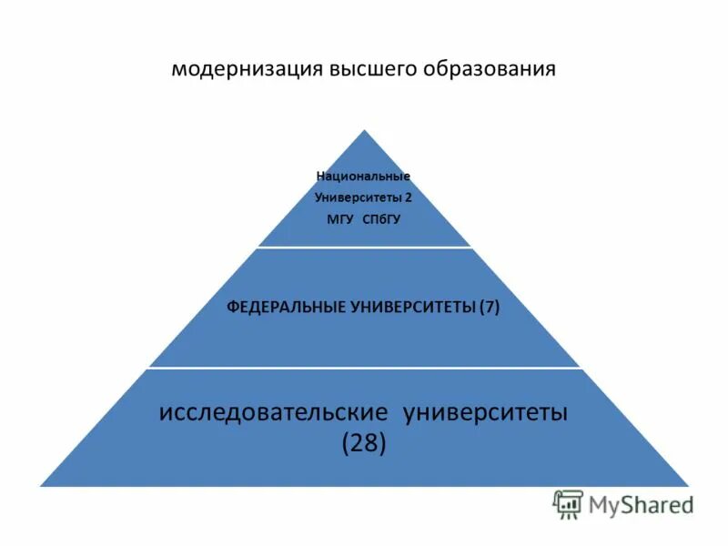 Уровни высшего образования. Модернизация высшего образования. Современные стратегии модернизации высшего образования в России. Модернизация системы высшего образования. Создание высшего образования в России.