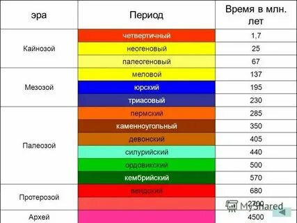 Самая длительная геологическая эра таблица 8