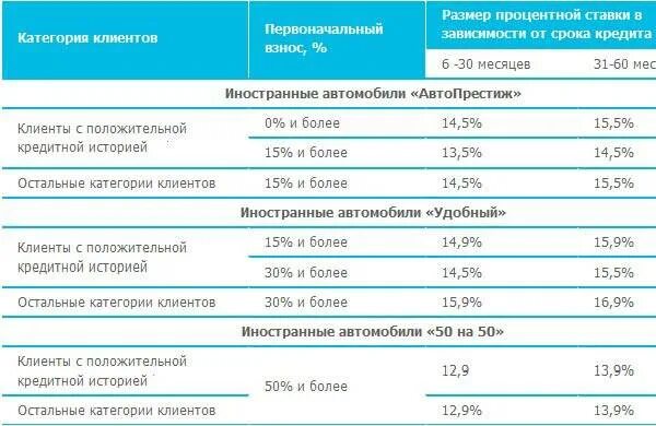 Автокредит процентная ставка. Автокредит проценты в банках. Процентная ставка по автокредиту в банках. Ставки автокредита в банках.