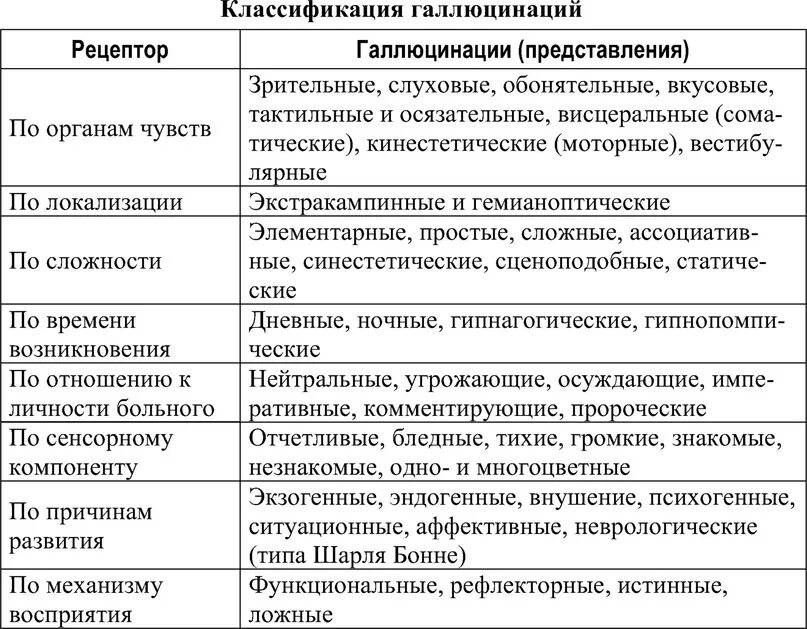 Галлюцинации, их классификация. Классификация галлюцинаций в психиатрии. Классификация галлюцинаций по содержанию. Псевдогаллюцинации классификация. Состояние галлюцинаций