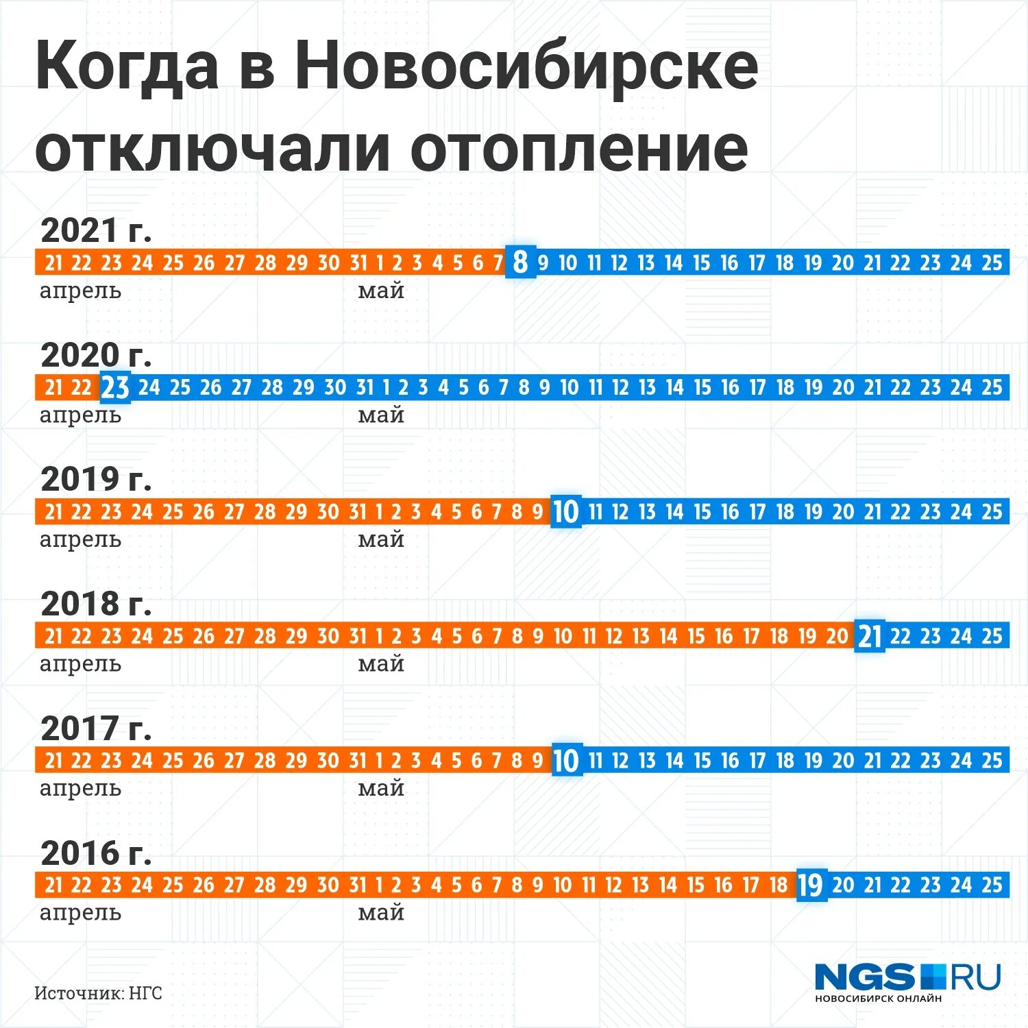 Когда отключат отопление в краснодаре 2024 году. Когда отключат отопление. Отключение теплоснабжения. Когда выключили отопление. Отключение отопления 2023.