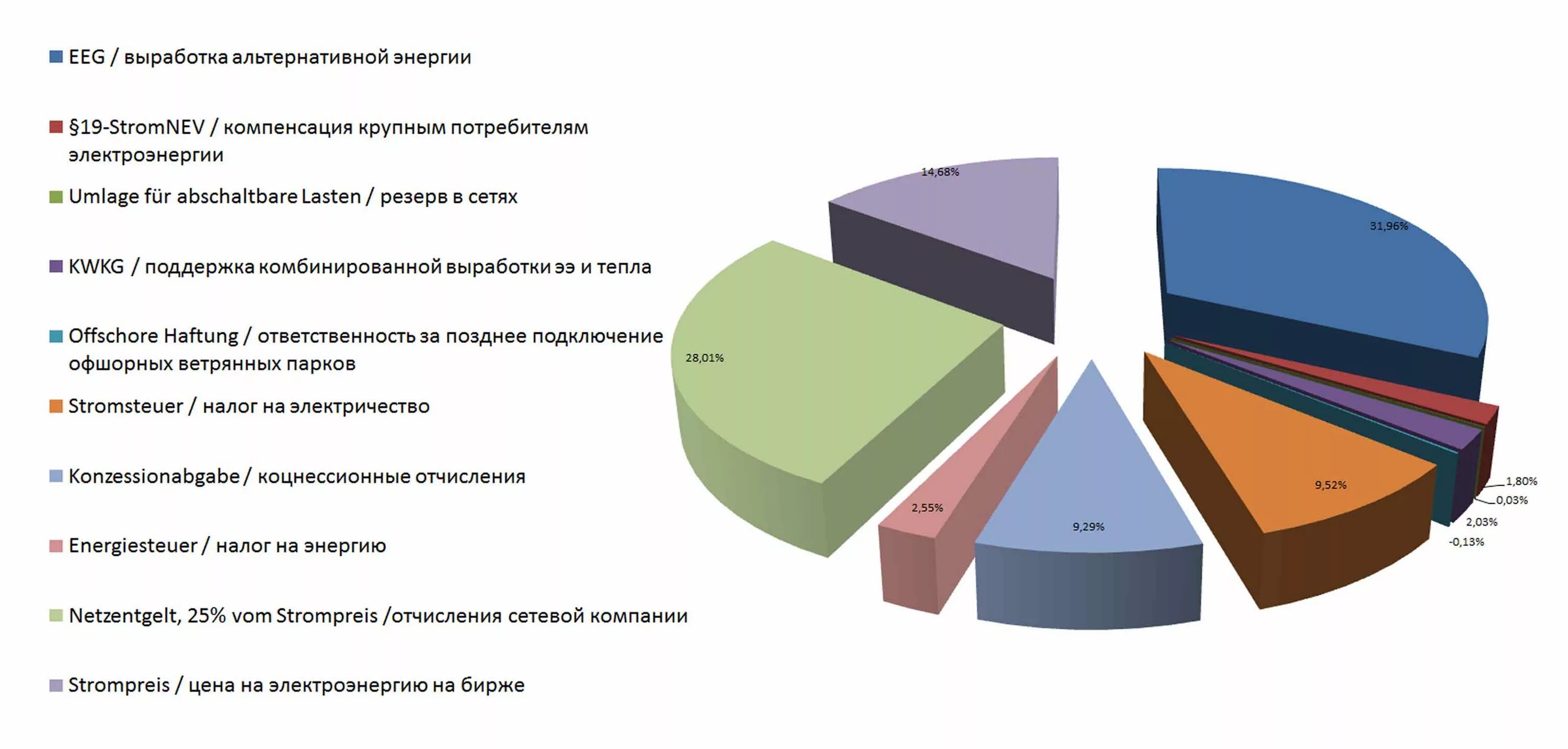 Структура выработки электроэнергии в Германии. Средняя электроэнергии Германии. Структура цены на электроэнергию. Стоимость электроэнергии в Германии.