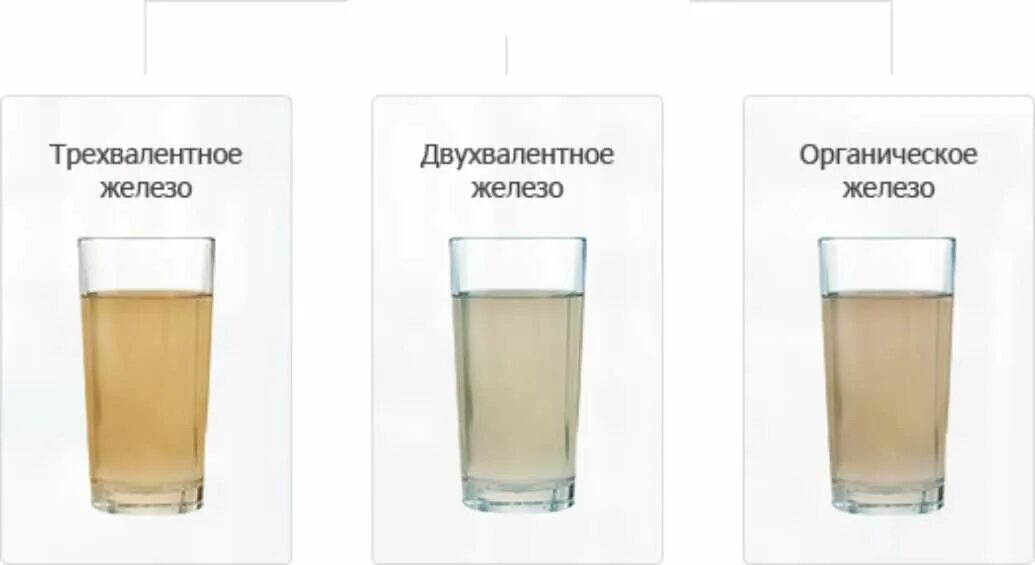 Двухвалентное железо в воде. Трехвалентное железо в воде. Формы железа в воде. Трех валентное железо в вводе. Железа и вода условия