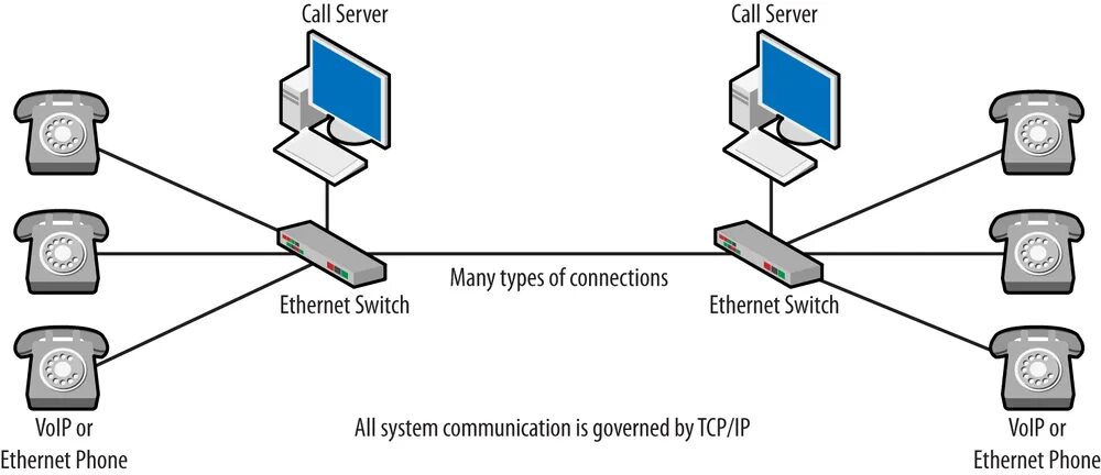 Технология VOIP архитектура. Архитектура IP телефонии. IP телефония архитектура сети. Платформа all over IP это.