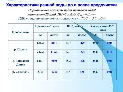 Перманганатная окисляемость в питьевой воде