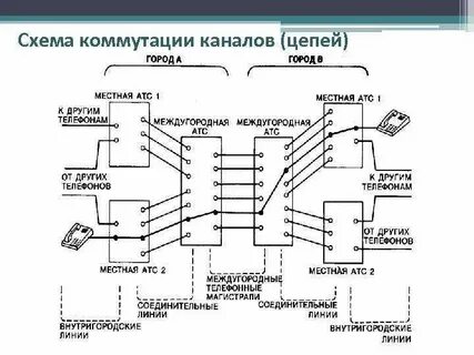Коммутаторы каналов