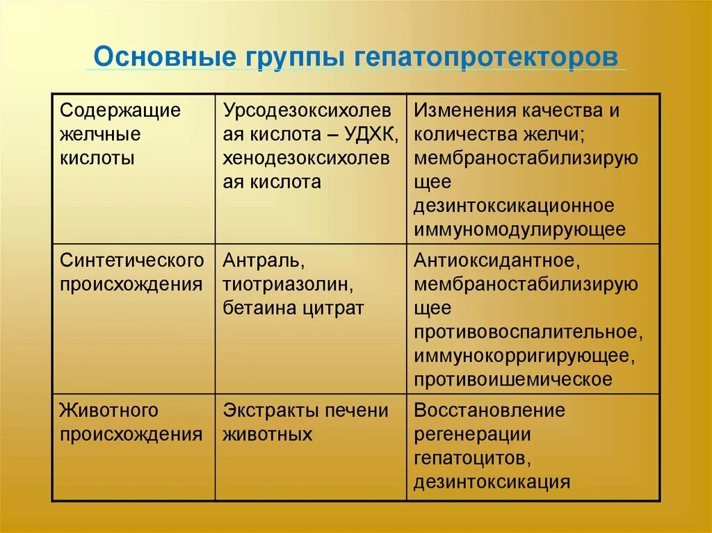 Гепатопротектор кислота. Основные группы гепатопротекторов. Классификация гепатопротекторов. Механизм действия гепатопротекторов. Классификация гепатопротекторов фармакология.