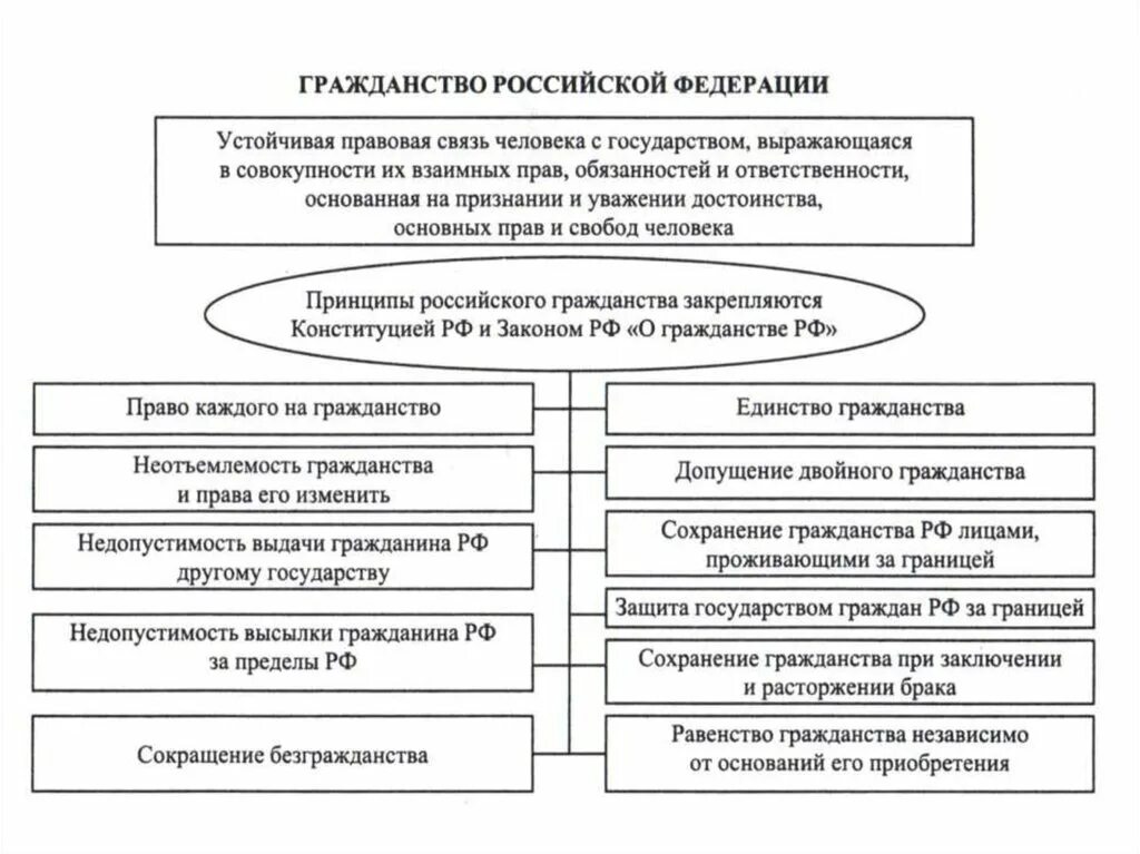 Принципы российского гражданства схема. Схему: «порядок приобретения гражданства Российской Федерации».. Прекращение гражданства РФ схема. Основания приобретения гражданства Российской Федерации схема. Особенность российского гражданства