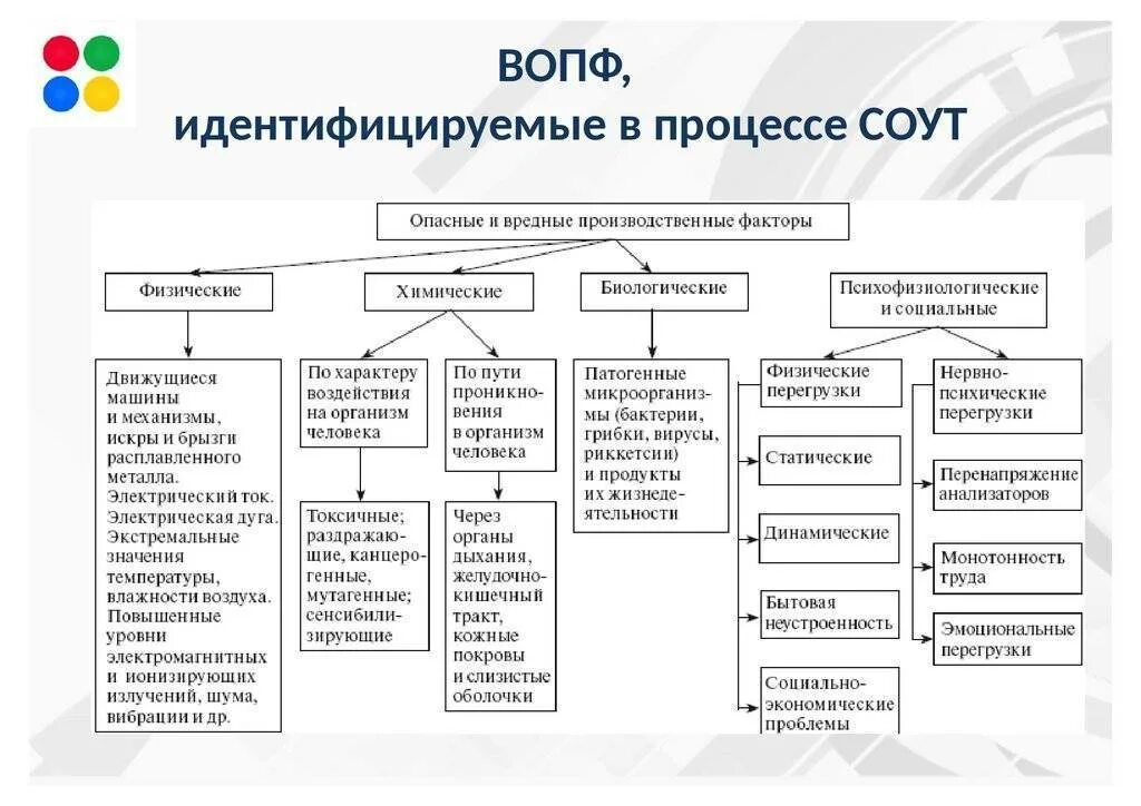 К времени работы не относится. Классификация вредных и опасных производственных факторов. Классификация опасных производственных факторов охрана труда. Таблица 1 классификация опасных и вредных производственных факторов. Вредные производственные факторы схема.