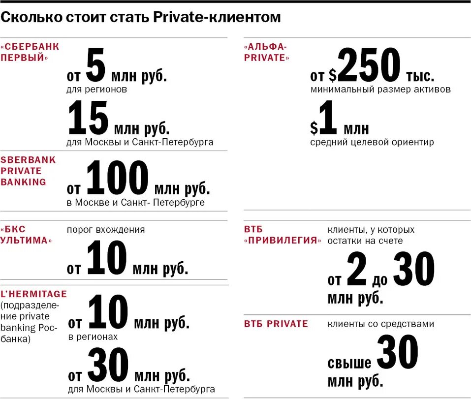 Количество клиентов Альфа банка по годам. Клиент прайвит банка. Private Banking порог входа. Private Banking минимальная сумма.