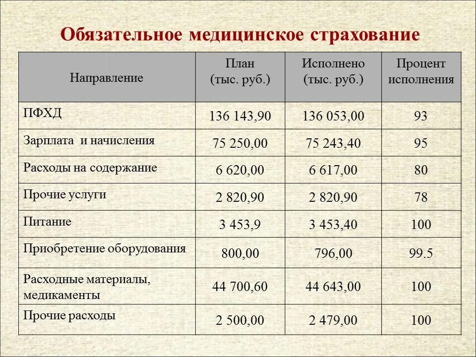 Сколько страховых групп. Медицинское страхование процент. Процент отчисления в ОМС от зарплаты. Мед страхование процент. Процент на мед страховку от зарплаты.